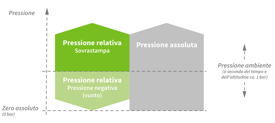 Pressione relativa, pressione differenziale e pressione assoluta