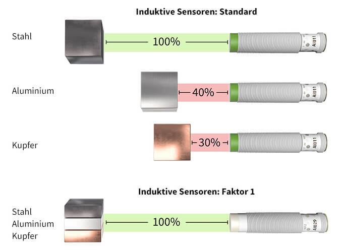 Der Schaltabstand von induktiven Sensoren und Faktor 1 Sensoren im Vergleich